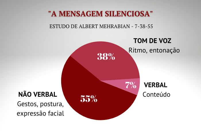 O Mito em torno da pesquisa de Mehrabian